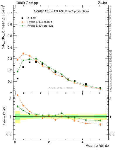 Plot of sumpt in 13000 GeV pp collisions