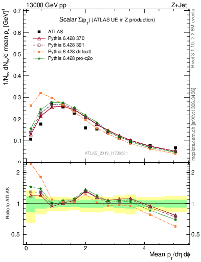 Plot of sumpt in 13000 GeV pp collisions