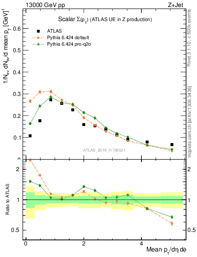 Plot of sumpt in 13000 GeV pp collisions