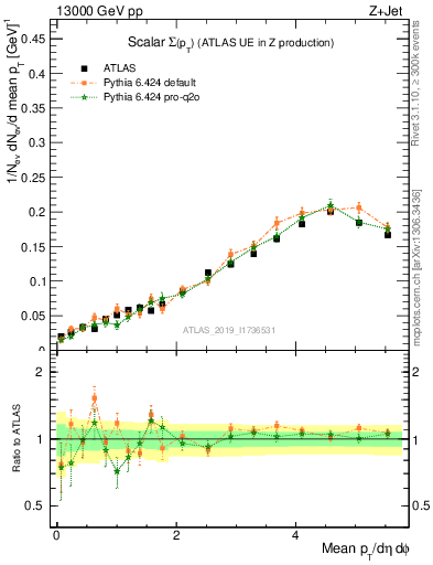 Plot of sumpt in 13000 GeV pp collisions