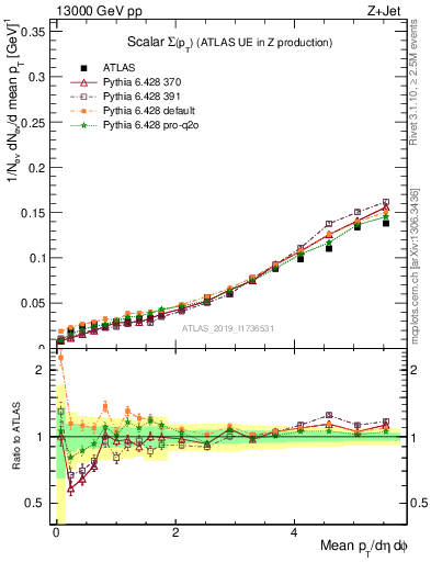 Plot of sumpt in 13000 GeV pp collisions