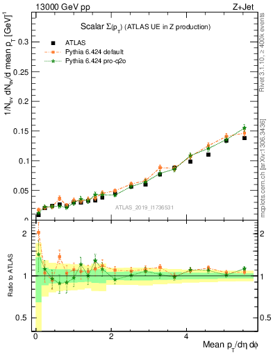 Plot of sumpt in 13000 GeV pp collisions