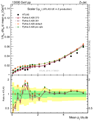 Plot of sumpt in 13000 GeV pp collisions