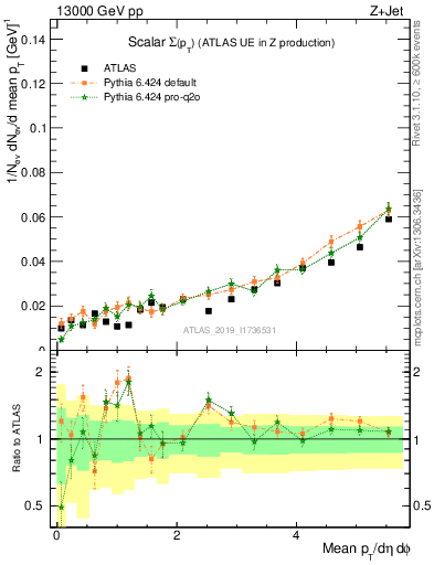 Plot of sumpt in 13000 GeV pp collisions