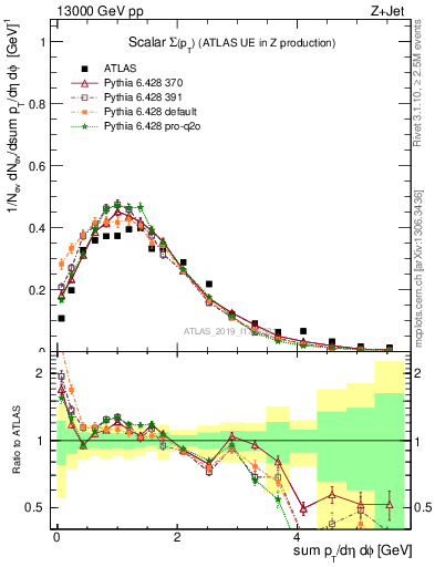 Plot of sumpt in 13000 GeV pp collisions