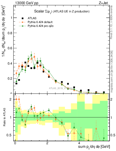 Plot of sumpt in 13000 GeV pp collisions