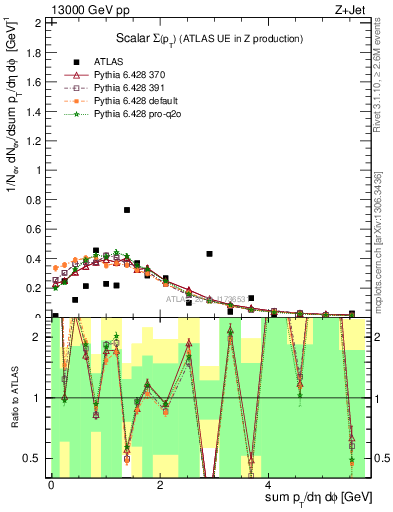 Plot of sumpt in 13000 GeV pp collisions