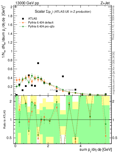 Plot of sumpt in 13000 GeV pp collisions