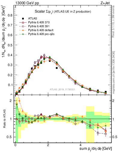 Plot of sumpt in 13000 GeV pp collisions