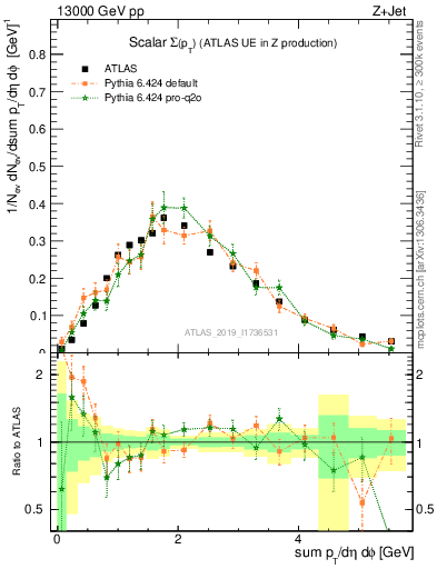 Plot of sumpt in 13000 GeV pp collisions