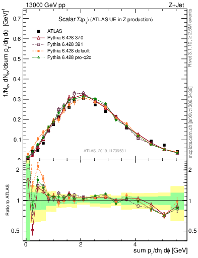 Plot of sumpt in 13000 GeV pp collisions