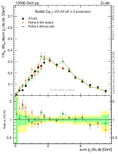 Plot of sumpt in 13000 GeV pp collisions