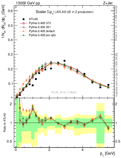 Plot of sumpt in 13000 GeV pp collisions