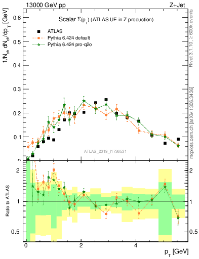 Plot of sumpt in 13000 GeV pp collisions