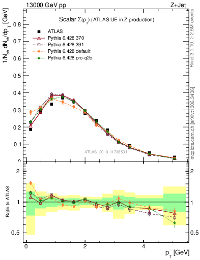 Plot of sumpt in 13000 GeV pp collisions