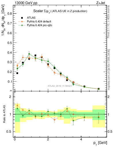 Plot of sumpt in 13000 GeV pp collisions