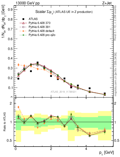 Plot of sumpt in 13000 GeV pp collisions