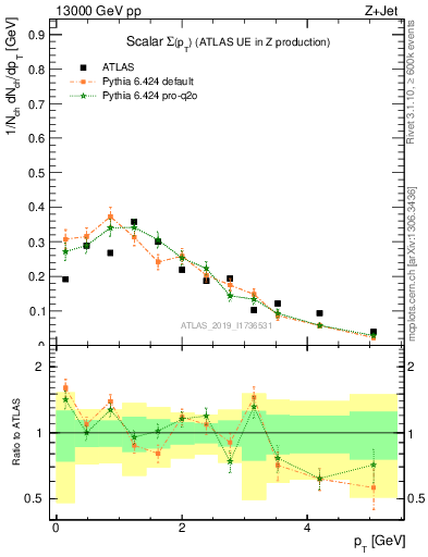 Plot of sumpt in 13000 GeV pp collisions