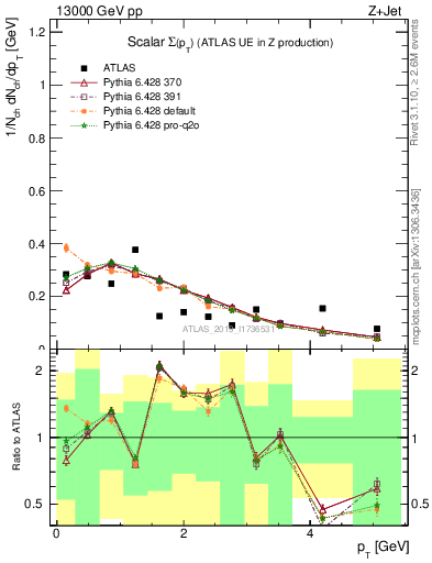 Plot of sumpt in 13000 GeV pp collisions