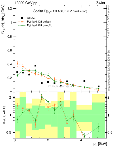 Plot of sumpt in 13000 GeV pp collisions