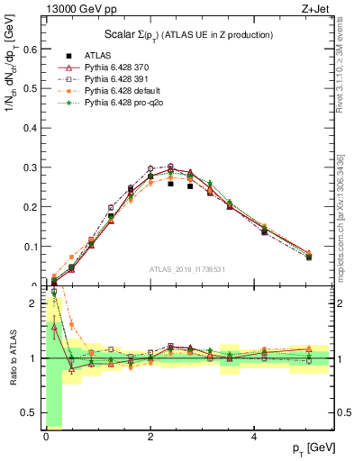 Plot of sumpt in 13000 GeV pp collisions