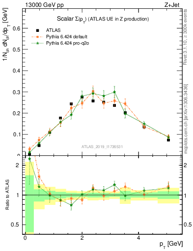 Plot of sumpt in 13000 GeV pp collisions