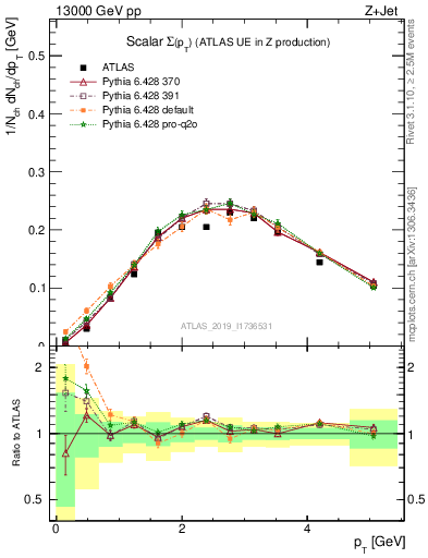 Plot of sumpt in 13000 GeV pp collisions