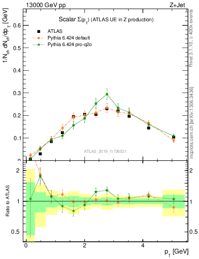 Plot of sumpt in 13000 GeV pp collisions