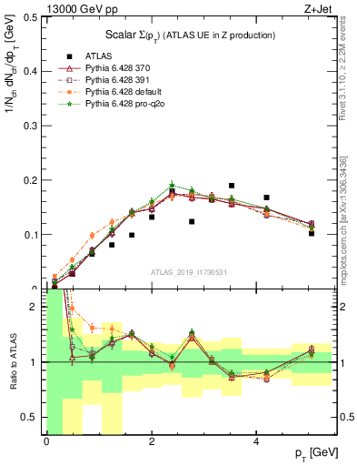 Plot of sumpt in 13000 GeV pp collisions