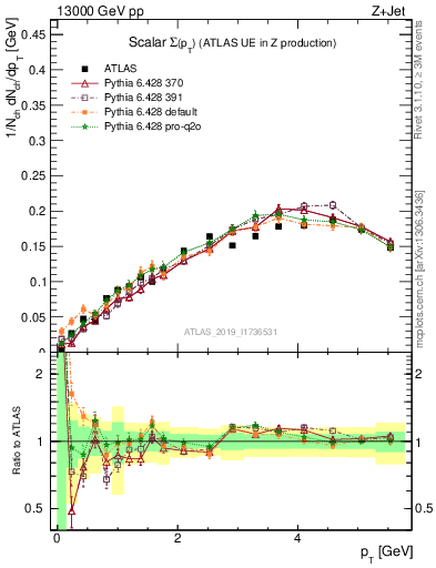 Plot of sumpt in 13000 GeV pp collisions