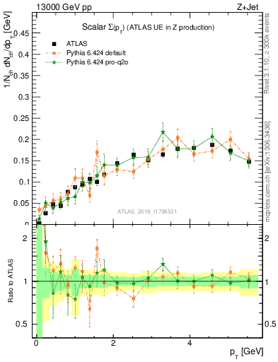 Plot of sumpt in 13000 GeV pp collisions