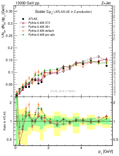 Plot of sumpt in 13000 GeV pp collisions