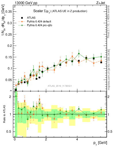 Plot of sumpt in 13000 GeV pp collisions