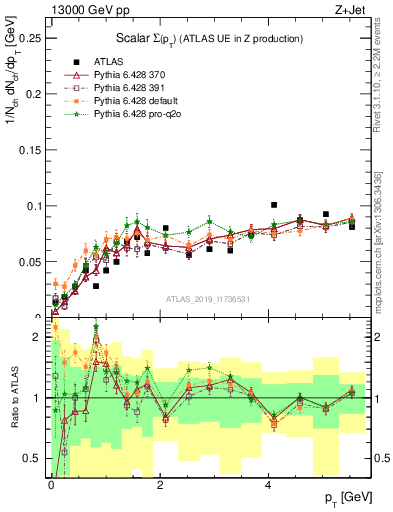 Plot of sumpt in 13000 GeV pp collisions