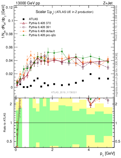 Plot of sumpt in 13000 GeV pp collisions