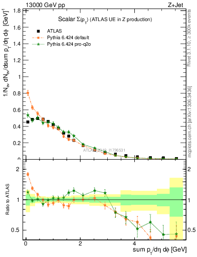 Plot of sumpt in 13000 GeV pp collisions