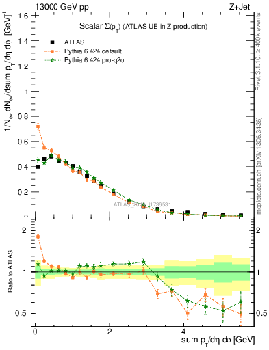 Plot of sumpt in 13000 GeV pp collisions