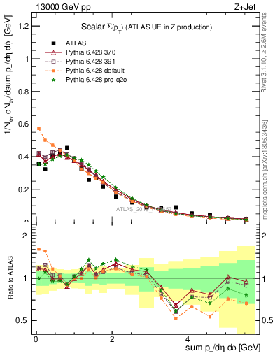 Plot of sumpt in 13000 GeV pp collisions