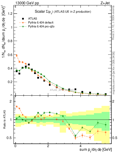 Plot of sumpt in 13000 GeV pp collisions