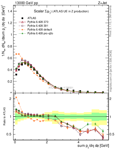 Plot of sumpt in 13000 GeV pp collisions