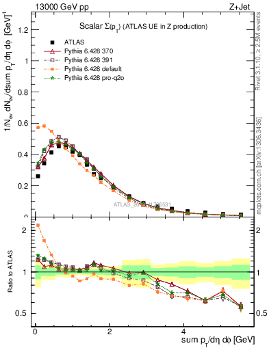 Plot of sumpt in 13000 GeV pp collisions