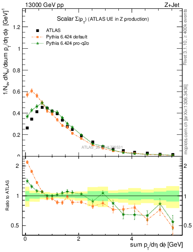 Plot of sumpt in 13000 GeV pp collisions