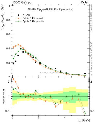 Plot of sumpt in 13000 GeV pp collisions