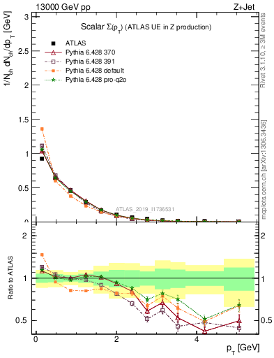 Plot of sumpt in 13000 GeV pp collisions