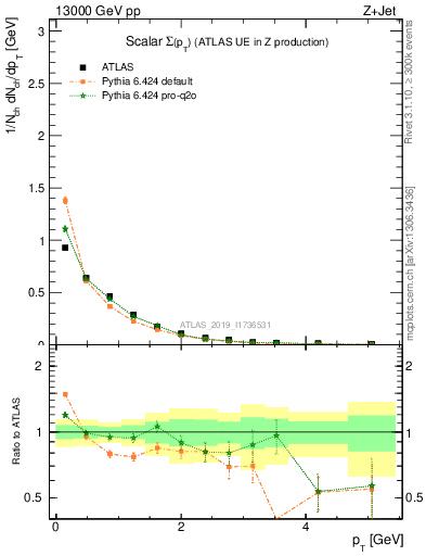 Plot of sumpt in 13000 GeV pp collisions