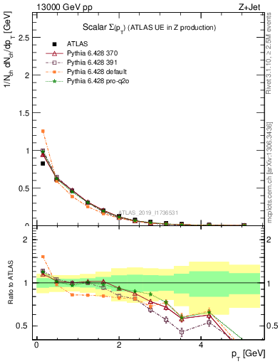 Plot of sumpt in 13000 GeV pp collisions