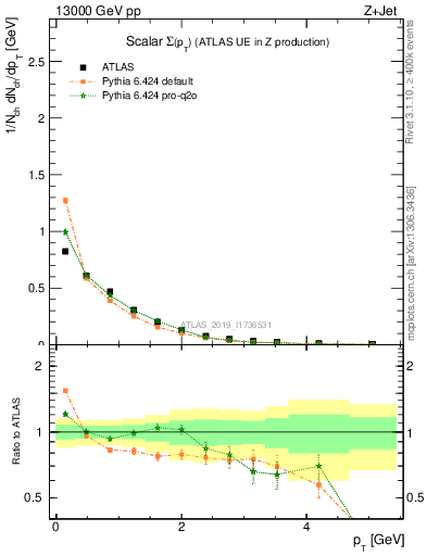 Plot of sumpt in 13000 GeV pp collisions