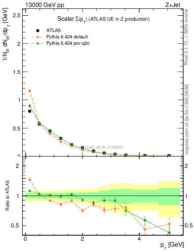 Plot of sumpt in 13000 GeV pp collisions