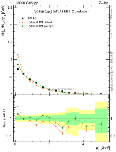 Plot of sumpt in 13000 GeV pp collisions