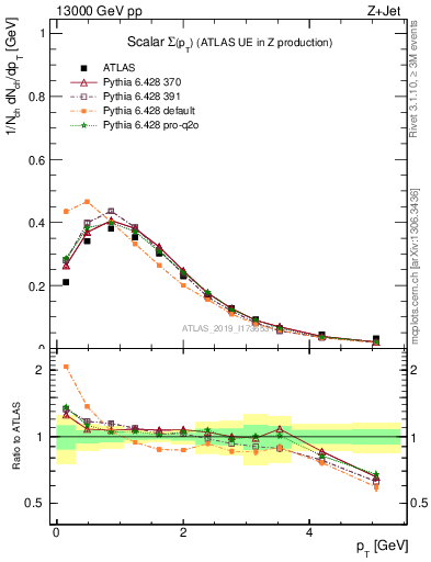 Plot of sumpt in 13000 GeV pp collisions